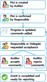 The MoI workflow from creation to completion